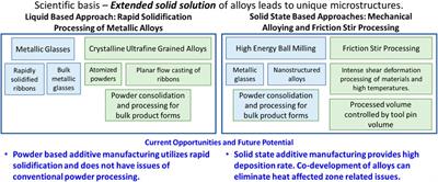 Microstructural engineering through high enthalpy states: implications for far-from-equilibrium processing of structural alloys